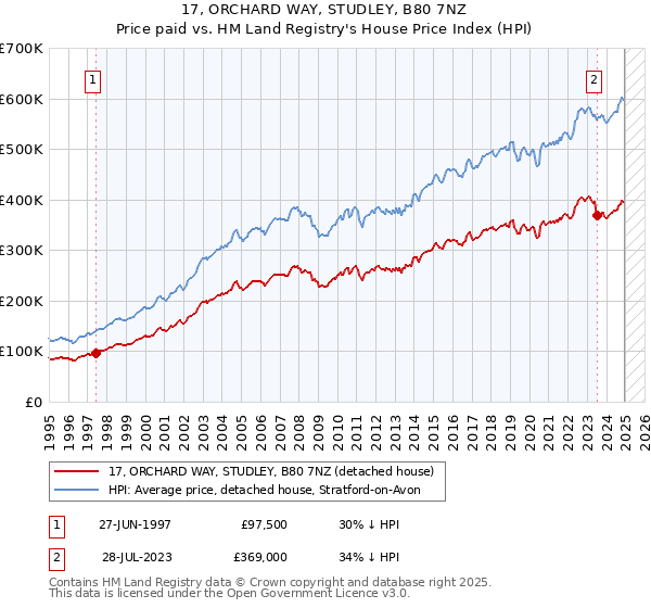17, ORCHARD WAY, STUDLEY, B80 7NZ: Price paid vs HM Land Registry's House Price Index