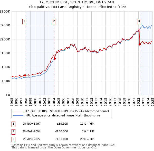 17, ORCHID RISE, SCUNTHORPE, DN15 7AN: Price paid vs HM Land Registry's House Price Index