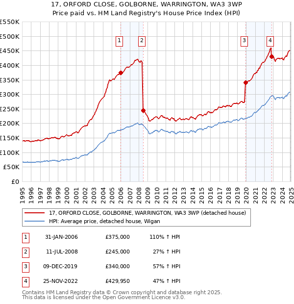 17, ORFORD CLOSE, GOLBORNE, WARRINGTON, WA3 3WP: Price paid vs HM Land Registry's House Price Index