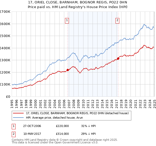 17, ORIEL CLOSE, BARNHAM, BOGNOR REGIS, PO22 0HN: Price paid vs HM Land Registry's House Price Index