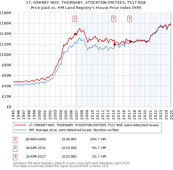 17, ORKNEY WAY, THORNABY, STOCKTON-ON-TEES, TS17 8GE: Price paid vs HM Land Registry's House Price Index