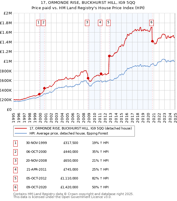 17, ORMONDE RISE, BUCKHURST HILL, IG9 5QQ: Price paid vs HM Land Registry's House Price Index