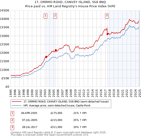 17, ORRMO ROAD, CANVEY ISLAND, SS8 8NQ: Price paid vs HM Land Registry's House Price Index