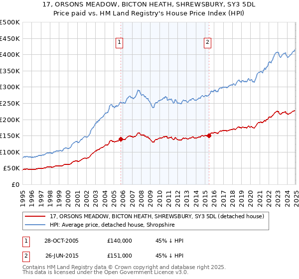 17, ORSONS MEADOW, BICTON HEATH, SHREWSBURY, SY3 5DL: Price paid vs HM Land Registry's House Price Index