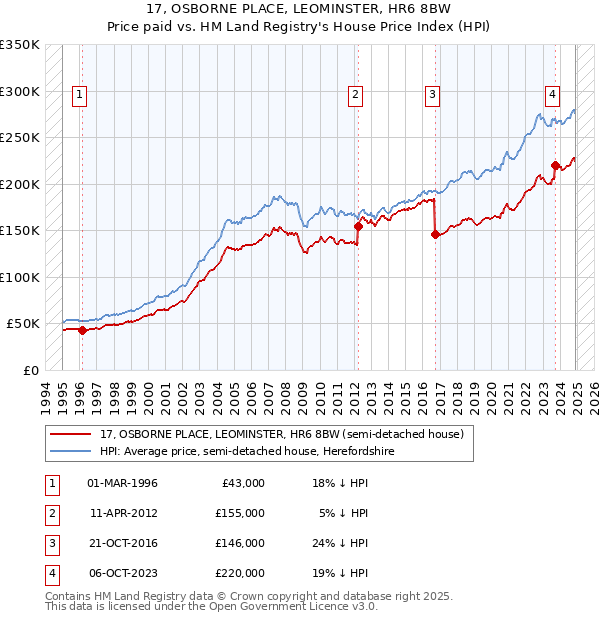 17, OSBORNE PLACE, LEOMINSTER, HR6 8BW: Price paid vs HM Land Registry's House Price Index