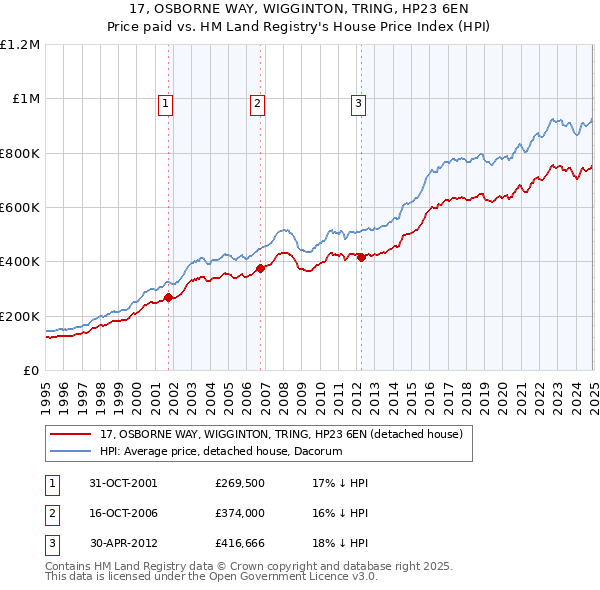 17, OSBORNE WAY, WIGGINTON, TRING, HP23 6EN: Price paid vs HM Land Registry's House Price Index