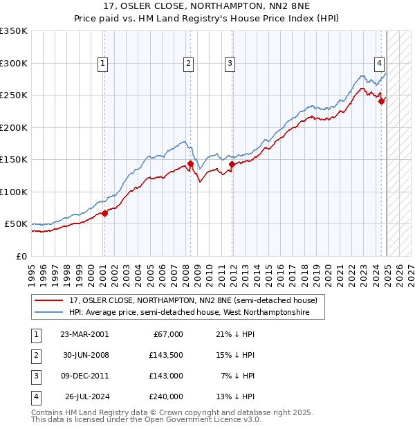 17, OSLER CLOSE, NORTHAMPTON, NN2 8NE: Price paid vs HM Land Registry's House Price Index