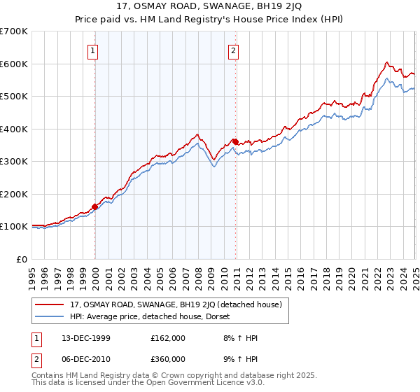17, OSMAY ROAD, SWANAGE, BH19 2JQ: Price paid vs HM Land Registry's House Price Index