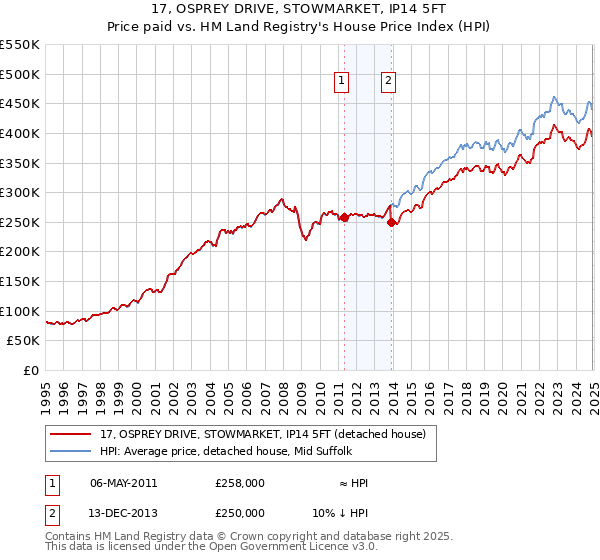 17, OSPREY DRIVE, STOWMARKET, IP14 5FT: Price paid vs HM Land Registry's House Price Index
