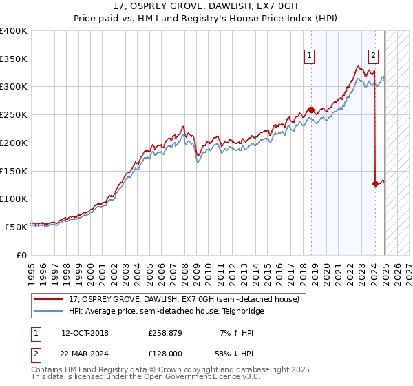 17, OSPREY GROVE, DAWLISH, EX7 0GH: Price paid vs HM Land Registry's House Price Index