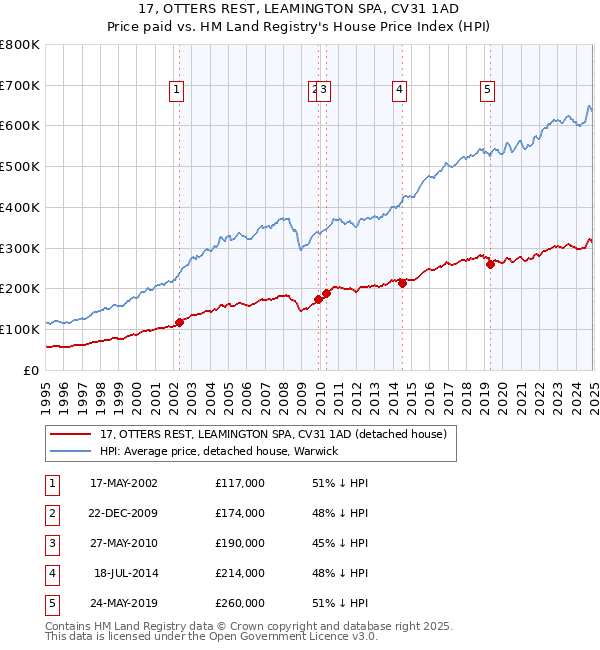 17, OTTERS REST, LEAMINGTON SPA, CV31 1AD: Price paid vs HM Land Registry's House Price Index