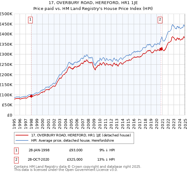 17, OVERBURY ROAD, HEREFORD, HR1 1JE: Price paid vs HM Land Registry's House Price Index