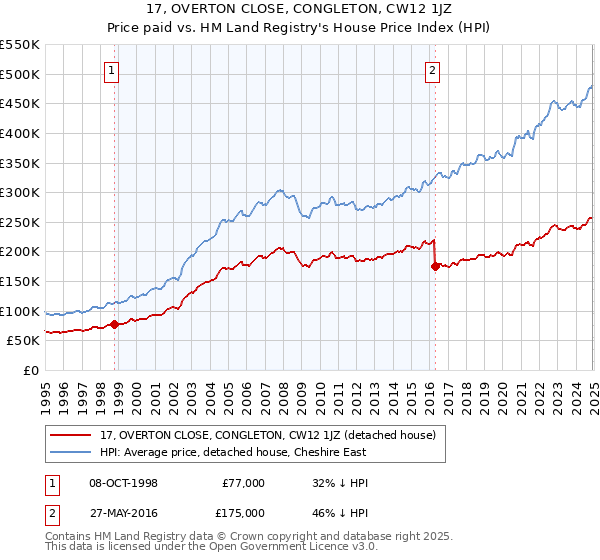 17, OVERTON CLOSE, CONGLETON, CW12 1JZ: Price paid vs HM Land Registry's House Price Index