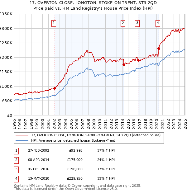 17, OVERTON CLOSE, LONGTON, STOKE-ON-TRENT, ST3 2QD: Price paid vs HM Land Registry's House Price Index