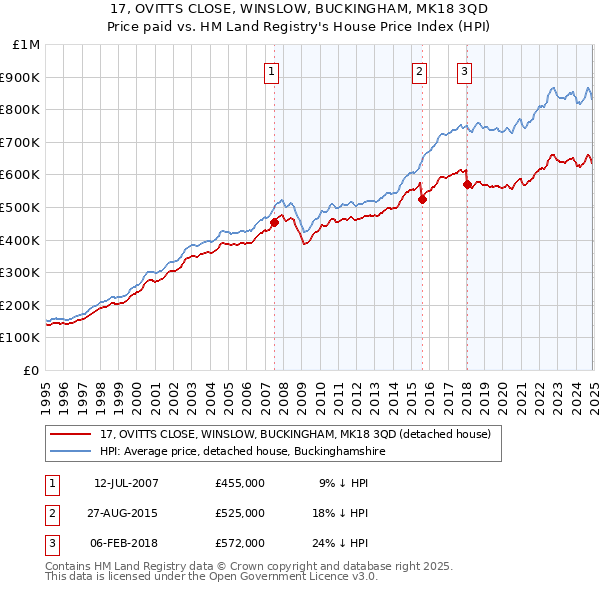 17, OVITTS CLOSE, WINSLOW, BUCKINGHAM, MK18 3QD: Price paid vs HM Land Registry's House Price Index