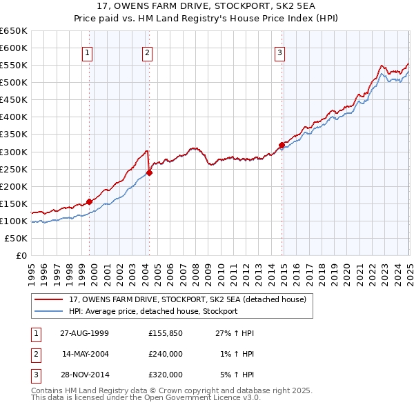 17, OWENS FARM DRIVE, STOCKPORT, SK2 5EA: Price paid vs HM Land Registry's House Price Index