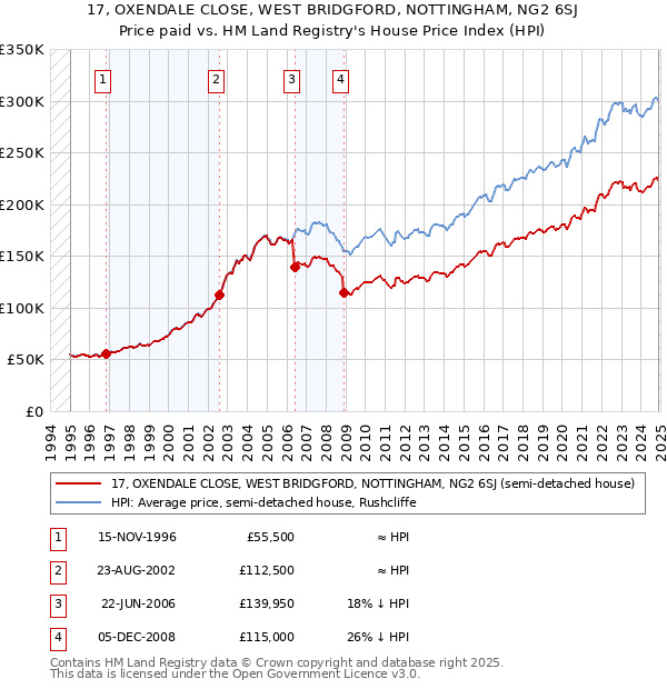 17, OXENDALE CLOSE, WEST BRIDGFORD, NOTTINGHAM, NG2 6SJ: Price paid vs HM Land Registry's House Price Index