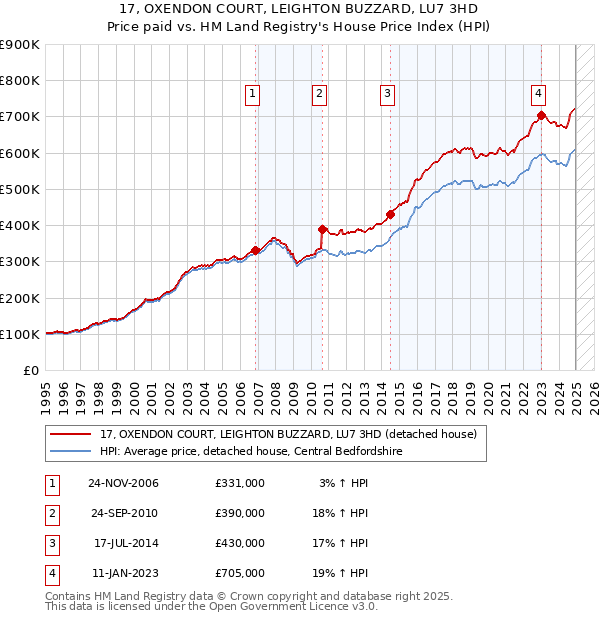 17, OXENDON COURT, LEIGHTON BUZZARD, LU7 3HD: Price paid vs HM Land Registry's House Price Index