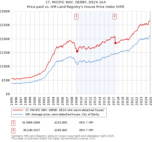 17, PACIFIC WAY, DERBY, DE24 1AA: Price paid vs HM Land Registry's House Price Index