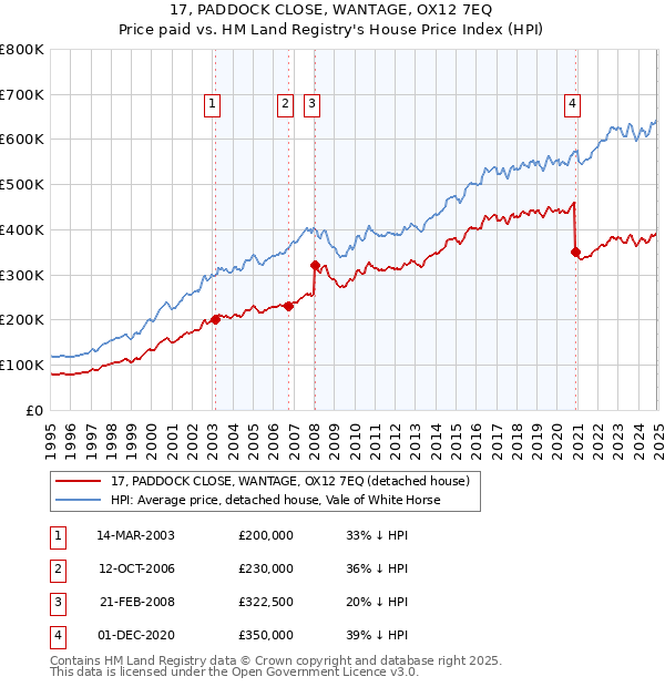 17, PADDOCK CLOSE, WANTAGE, OX12 7EQ: Price paid vs HM Land Registry's House Price Index