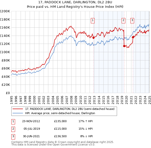 17, PADDOCK LANE, DARLINGTON, DL2 2BU: Price paid vs HM Land Registry's House Price Index