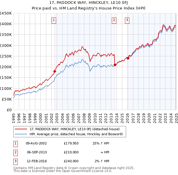 17, PADDOCK WAY, HINCKLEY, LE10 0FJ: Price paid vs HM Land Registry's House Price Index