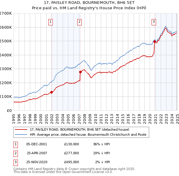 17, PAISLEY ROAD, BOURNEMOUTH, BH6 5ET: Price paid vs HM Land Registry's House Price Index