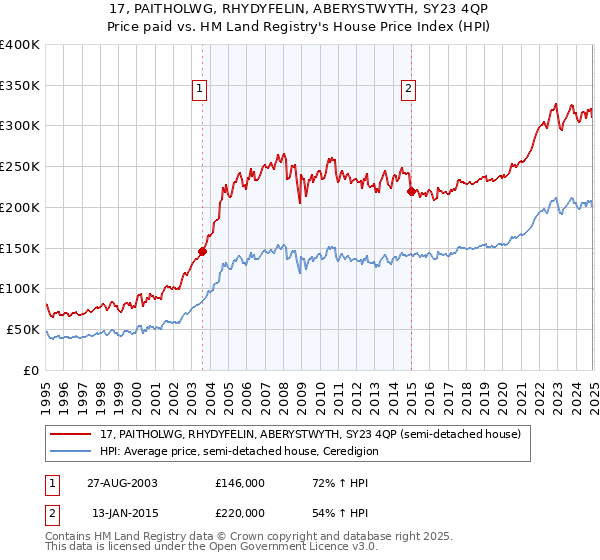 17, PAITHOLWG, RHYDYFELIN, ABERYSTWYTH, SY23 4QP: Price paid vs HM Land Registry's House Price Index