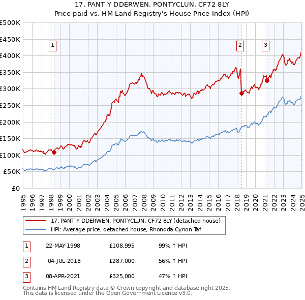 17, PANT Y DDERWEN, PONTYCLUN, CF72 8LY: Price paid vs HM Land Registry's House Price Index