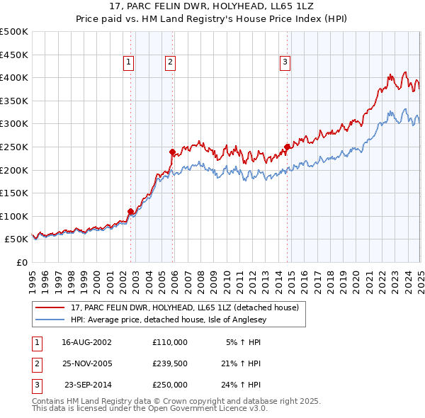 17, PARC FELIN DWR, HOLYHEAD, LL65 1LZ: Price paid vs HM Land Registry's House Price Index