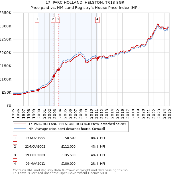17, PARC HOLLAND, HELSTON, TR13 8GR: Price paid vs HM Land Registry's House Price Index