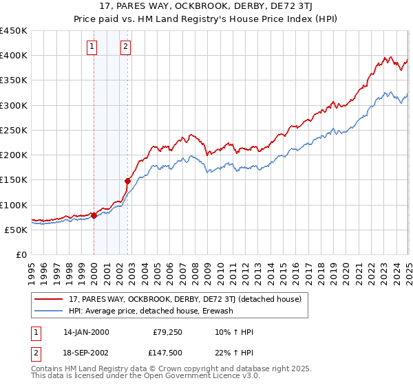 17, PARES WAY, OCKBROOK, DERBY, DE72 3TJ: Price paid vs HM Land Registry's House Price Index