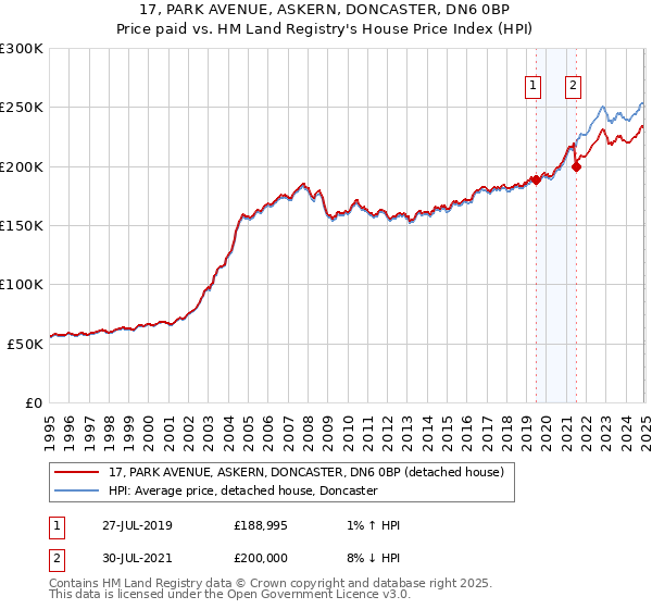 17, PARK AVENUE, ASKERN, DONCASTER, DN6 0BP: Price paid vs HM Land Registry's House Price Index
