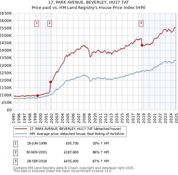 17, PARK AVENUE, BEVERLEY, HU17 7AT: Price paid vs HM Land Registry's House Price Index