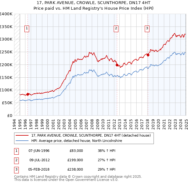 17, PARK AVENUE, CROWLE, SCUNTHORPE, DN17 4HT: Price paid vs HM Land Registry's House Price Index