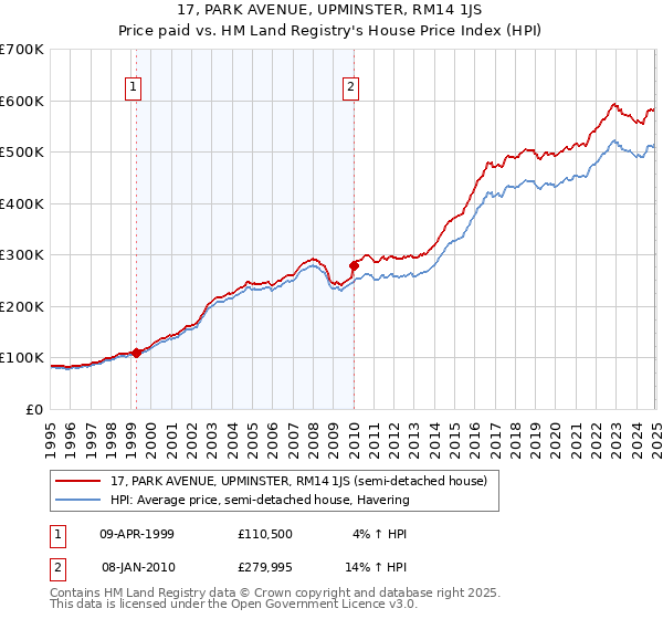 17, PARK AVENUE, UPMINSTER, RM14 1JS: Price paid vs HM Land Registry's House Price Index