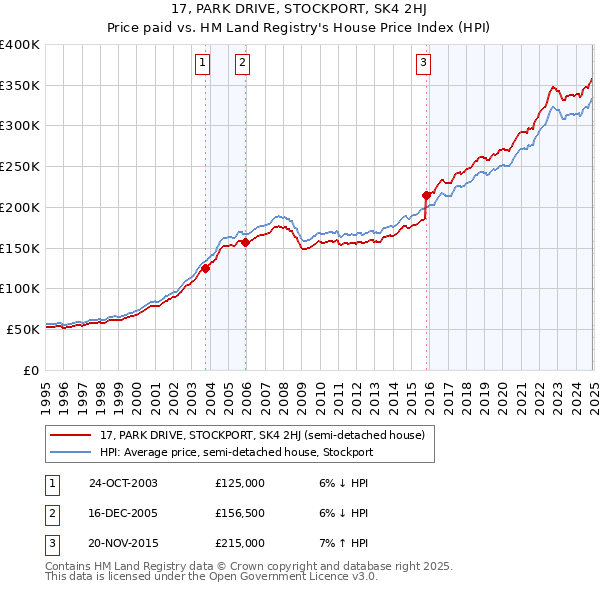 17, PARK DRIVE, STOCKPORT, SK4 2HJ: Price paid vs HM Land Registry's House Price Index