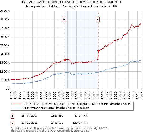 17, PARK GATES DRIVE, CHEADLE HULME, CHEADLE, SK8 7DD: Price paid vs HM Land Registry's House Price Index