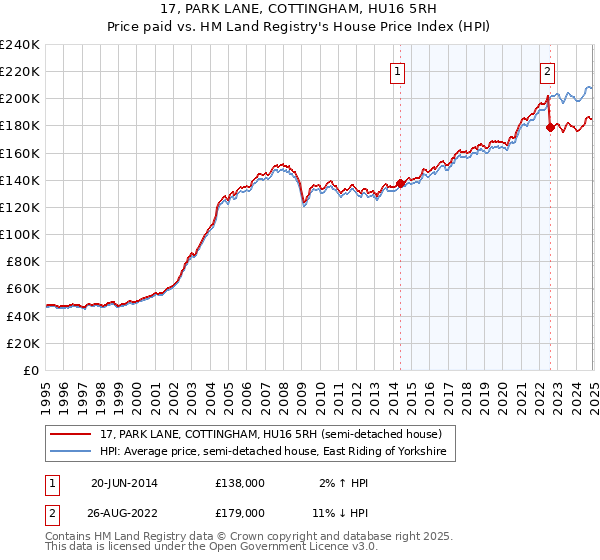 17, PARK LANE, COTTINGHAM, HU16 5RH: Price paid vs HM Land Registry's House Price Index