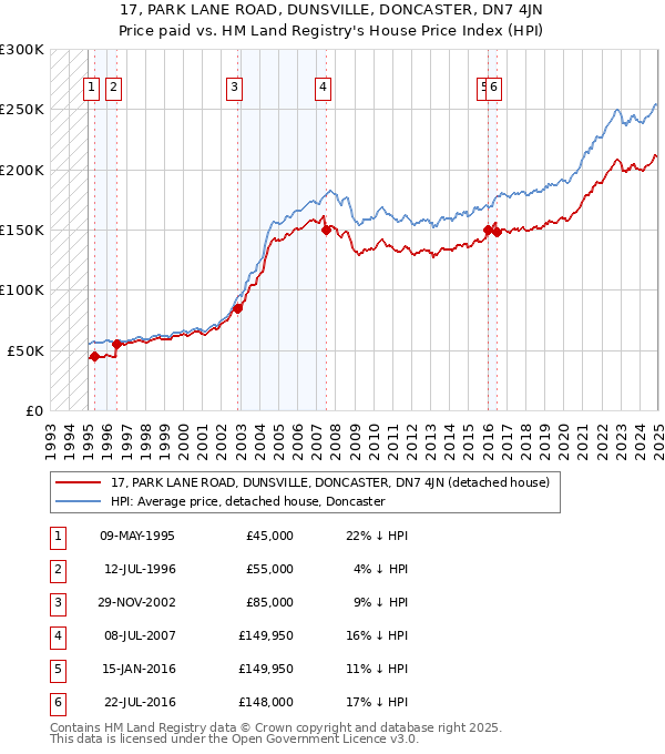 17, PARK LANE ROAD, DUNSVILLE, DONCASTER, DN7 4JN: Price paid vs HM Land Registry's House Price Index