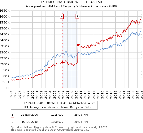 17, PARK ROAD, BAKEWELL, DE45 1AX: Price paid vs HM Land Registry's House Price Index