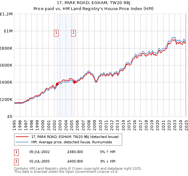 17, PARK ROAD, EGHAM, TW20 9BJ: Price paid vs HM Land Registry's House Price Index