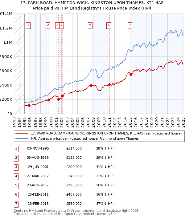 17, PARK ROAD, HAMPTON WICK, KINGSTON UPON THAMES, KT1 4AS: Price paid vs HM Land Registry's House Price Index