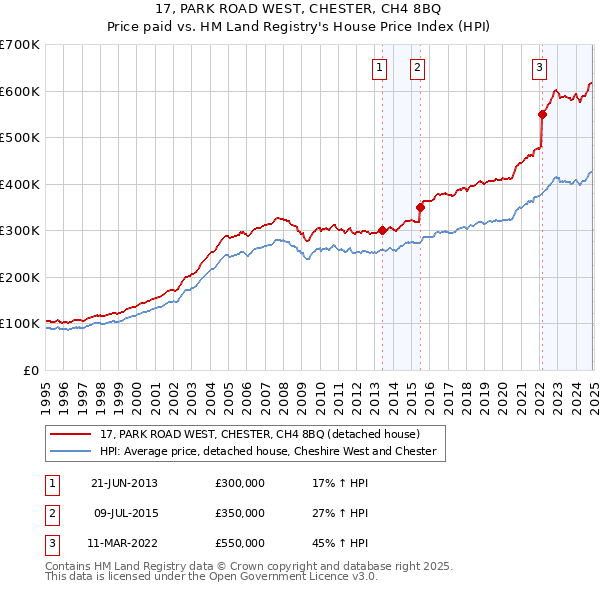 17, PARK ROAD WEST, CHESTER, CH4 8BQ: Price paid vs HM Land Registry's House Price Index