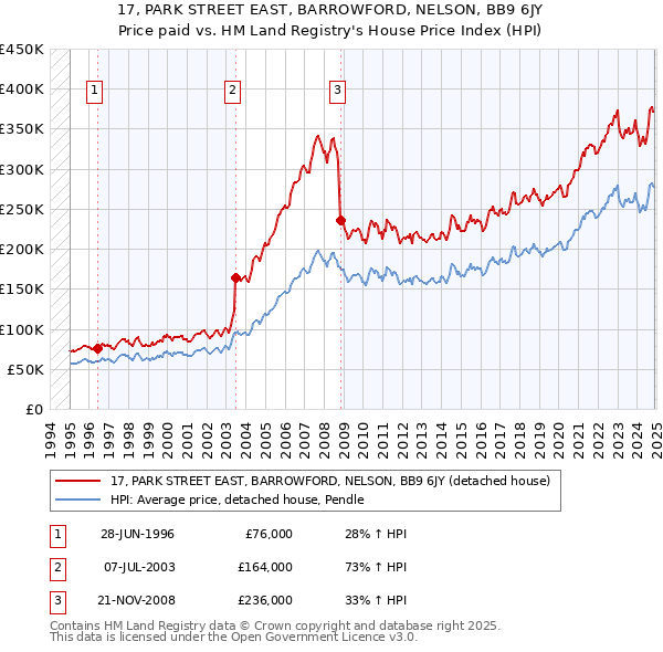 17, PARK STREET EAST, BARROWFORD, NELSON, BB9 6JY: Price paid vs HM Land Registry's House Price Index