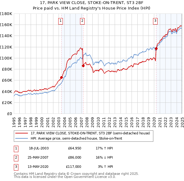 17, PARK VIEW CLOSE, STOKE-ON-TRENT, ST3 2BF: Price paid vs HM Land Registry's House Price Index