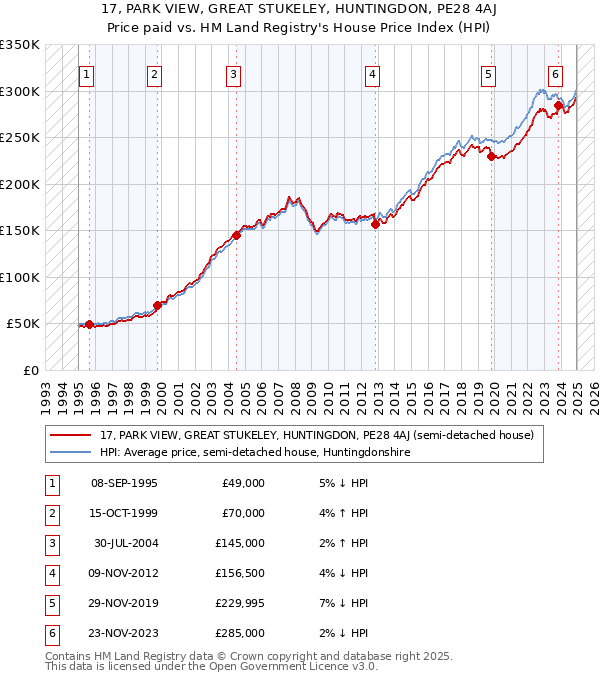 17, PARK VIEW, GREAT STUKELEY, HUNTINGDON, PE28 4AJ: Price paid vs HM Land Registry's House Price Index