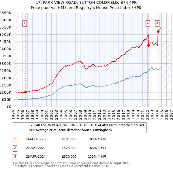 17, PARK VIEW ROAD, SUTTON COLDFIELD, B74 4PR: Price paid vs HM Land Registry's House Price Index