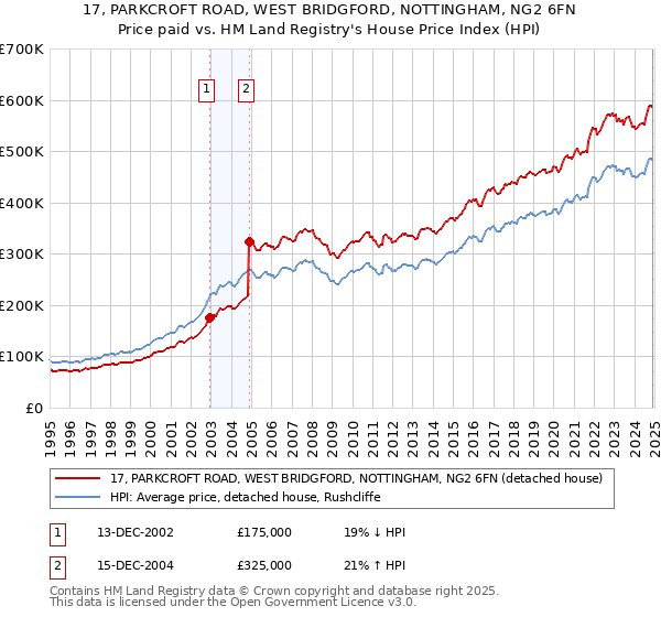 17, PARKCROFT ROAD, WEST BRIDGFORD, NOTTINGHAM, NG2 6FN: Price paid vs HM Land Registry's House Price Index