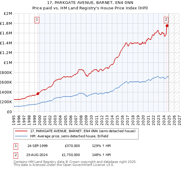 17, PARKGATE AVENUE, BARNET, EN4 0NN: Price paid vs HM Land Registry's House Price Index